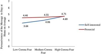 Message Framing Effects on Individuals' Social Distancing and Helping Behavior During the COVID-19 Pandemic